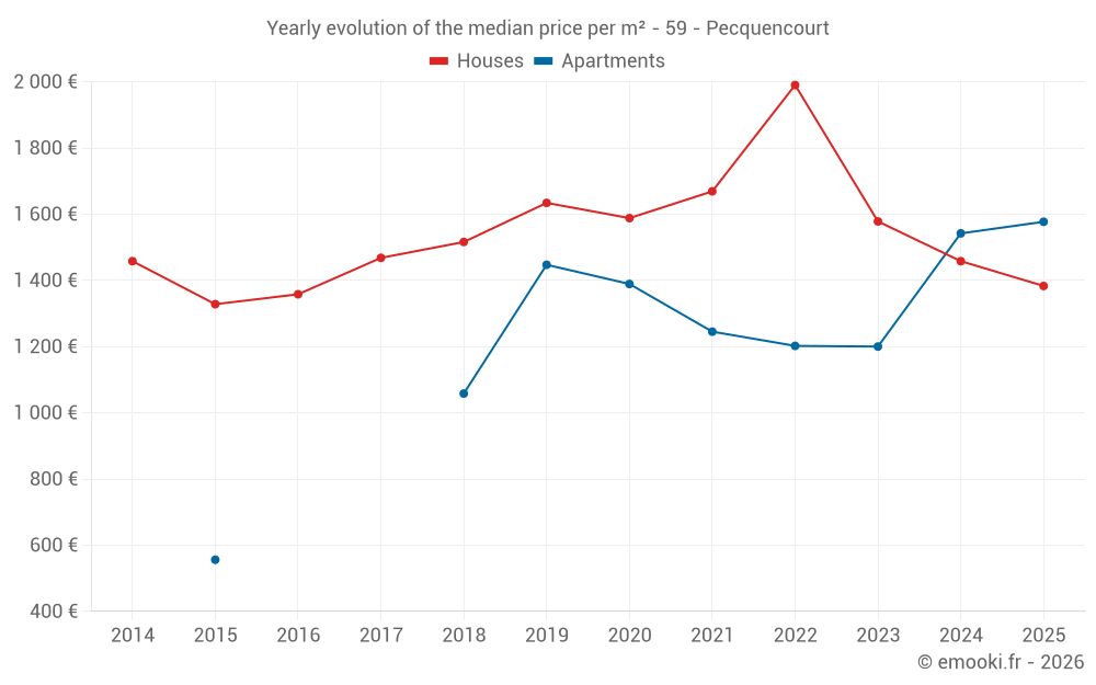Yearly evolution of the median price per m² - 59 - Pecquencourt