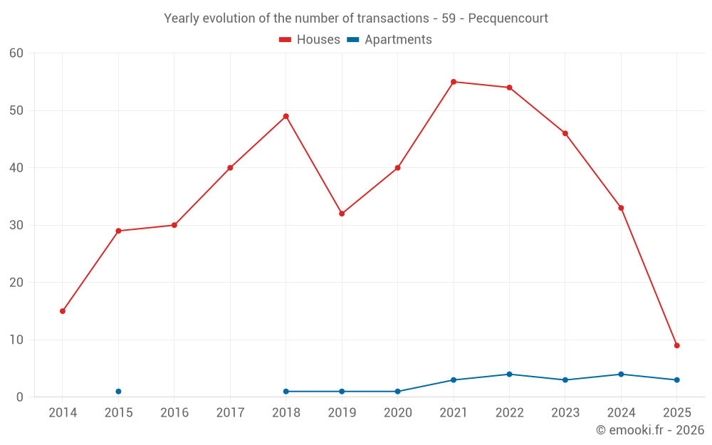 Yearly evolution of the number of transactions - 59 - Pecquencourt