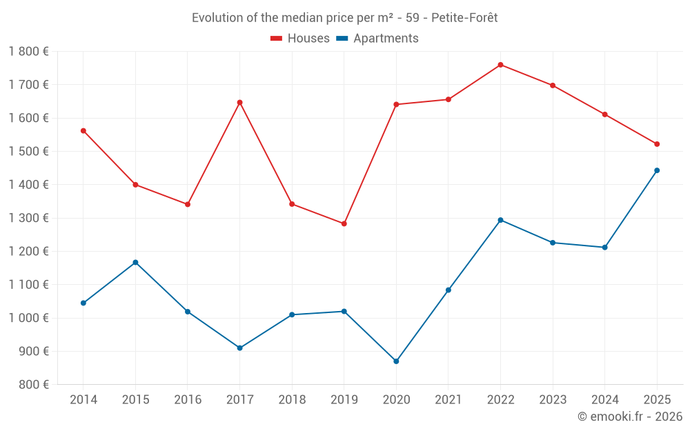 Evolution of the median price per m² - 59 - Petite-Forêt