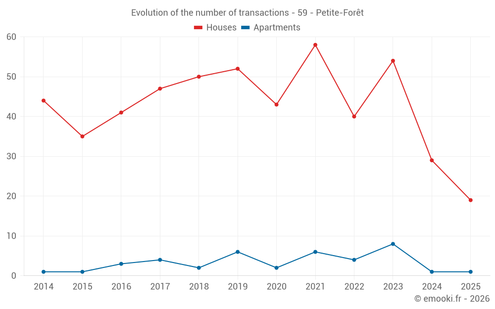 Evolution of the number of transactions - 59 - Petite-Forêt