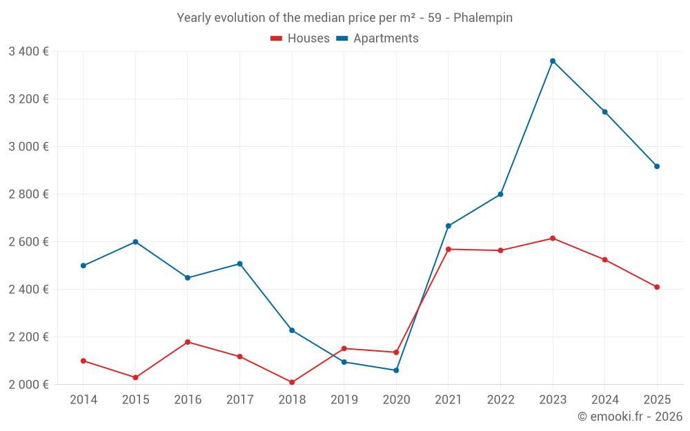 Yearly evolution of the median price per m² - 59 - Phalempin