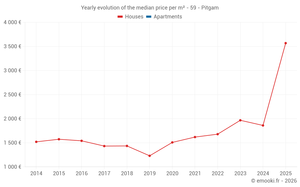 Yearly evolution of the median price per m² - 59 - Pitgam