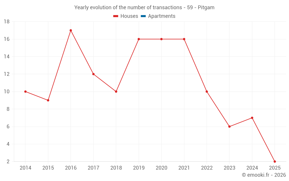 Yearly evolution of the number of transactions - 59 - Pitgam