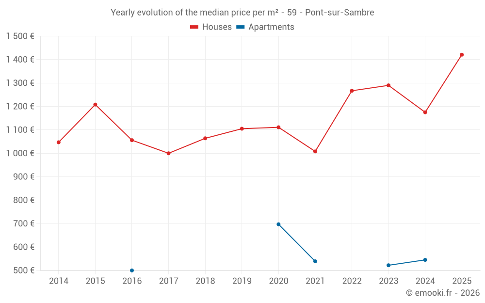 Yearly evolution of the median price per m² - 59 - Pont-sur-Sambre