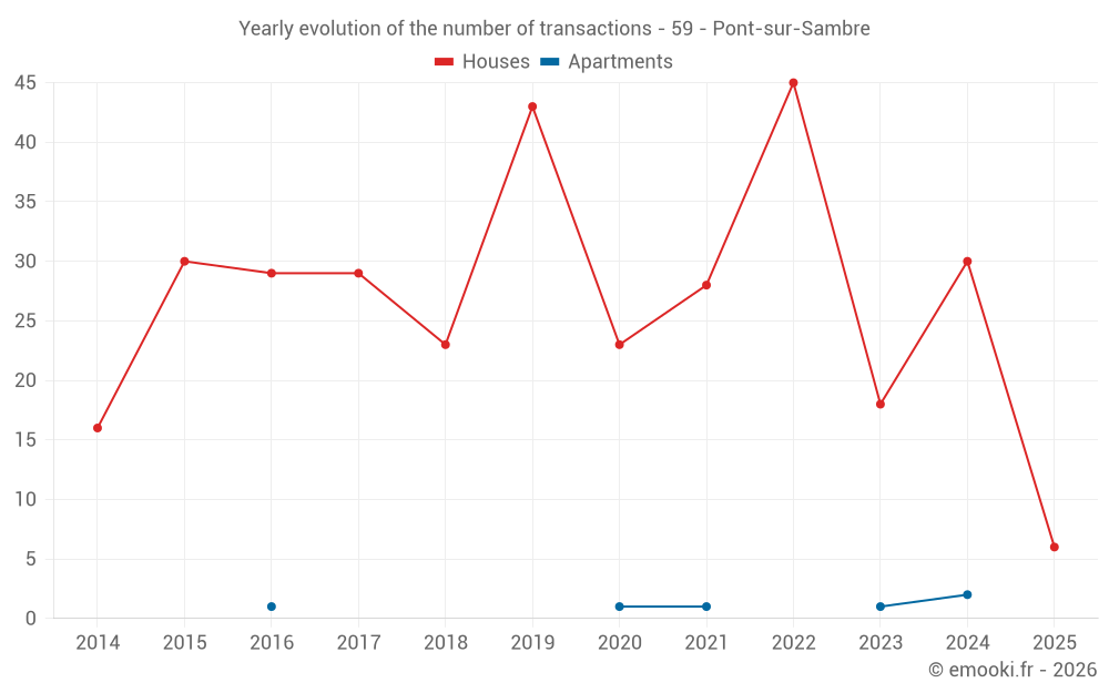 Yearly evolution of the number of transactions - 59 - Pont-sur-Sambre