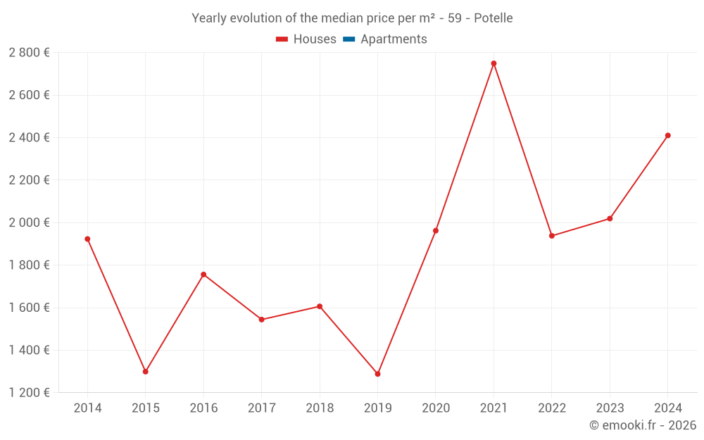 Yearly evolution of the median price per m² - 59 - Potelle