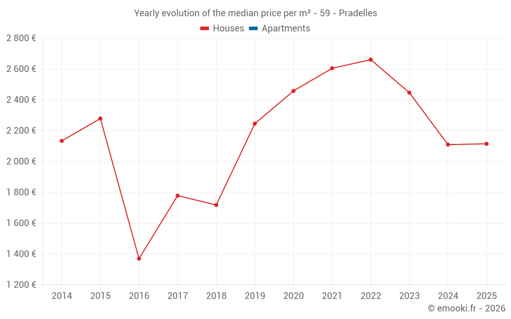 Yearly evolution of the median price per m² - 59 - Pradelles