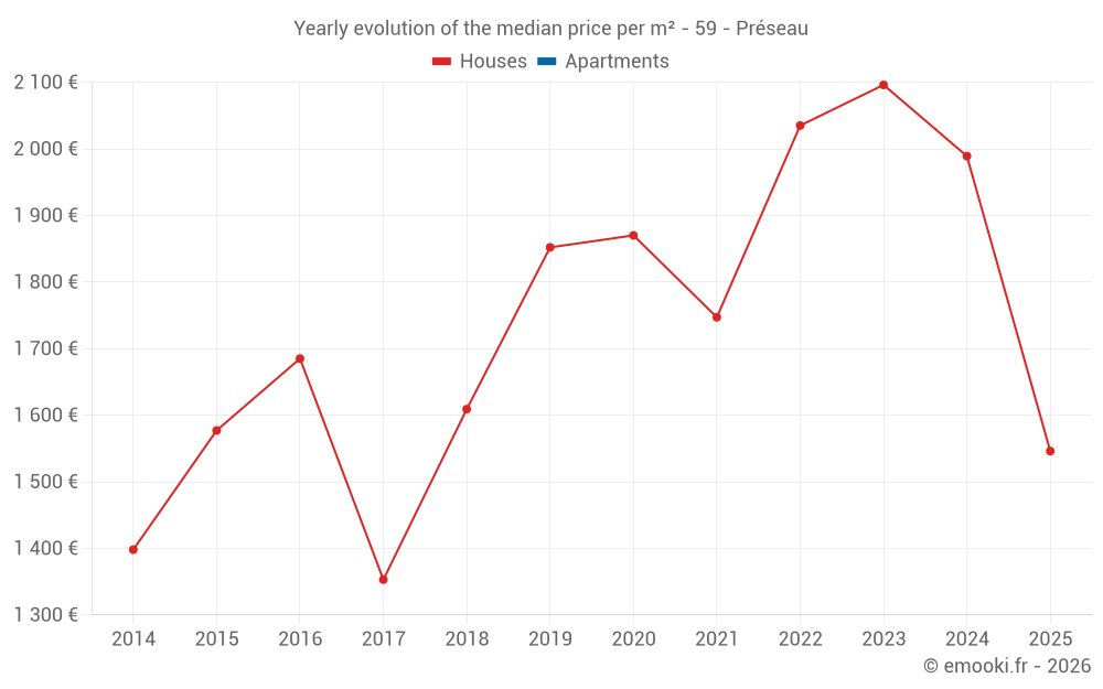 Yearly evolution of the median price per m² - 59 - Préseau