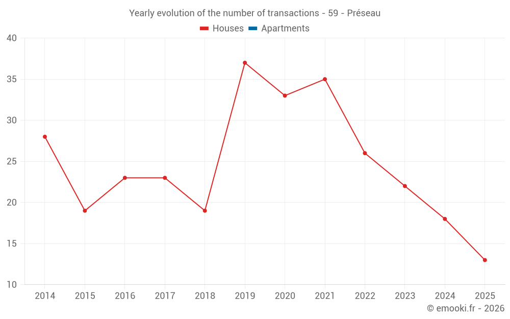 Yearly evolution of the number of transactions - 59 - Préseau
