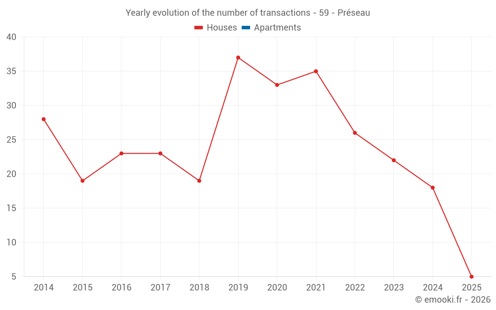 Yearly evolution of the number of transactions - 59 - Préseau