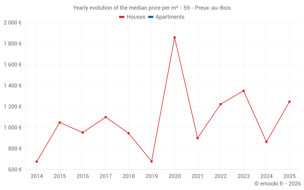 Yearly evolution of the median price per m² - 59 - Preux-au-Bois