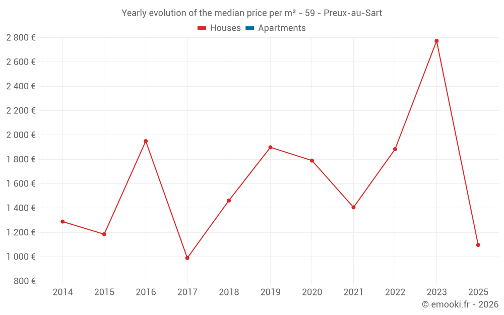 Yearly evolution of the median price per m² - 59 - Preux-au-Sart