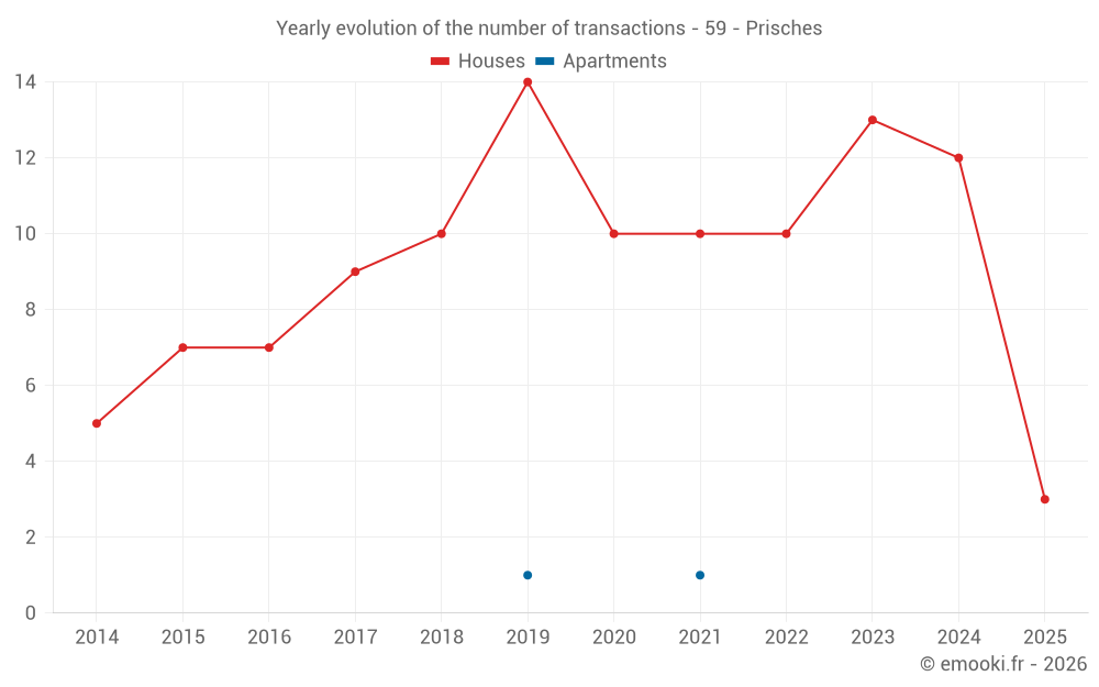Yearly evolution of the number of transactions - 59 - Prisches