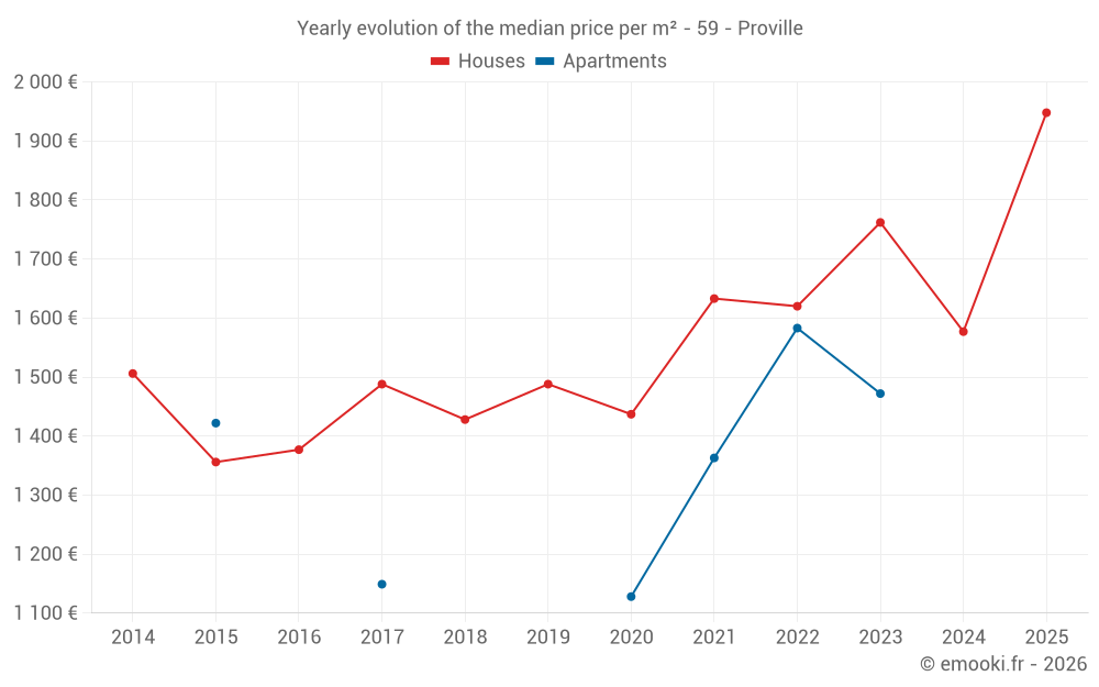 Yearly evolution of the median price per m² - 59 - Proville
