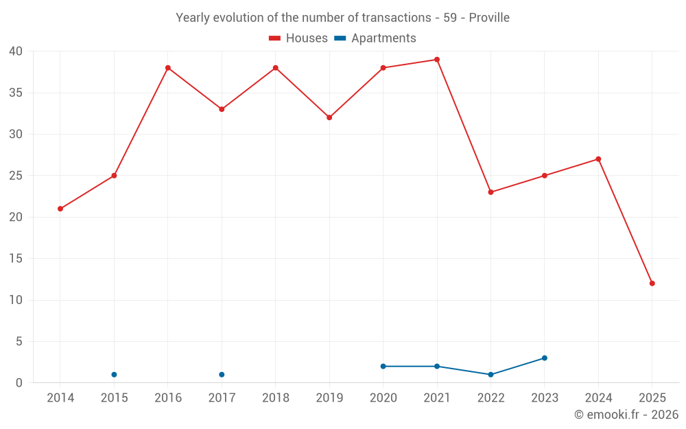 Yearly evolution of the number of transactions - 59 - Proville