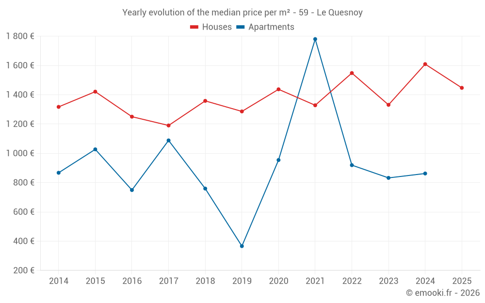 Yearly evolution of the median price per m² - 59 - Le Quesnoy