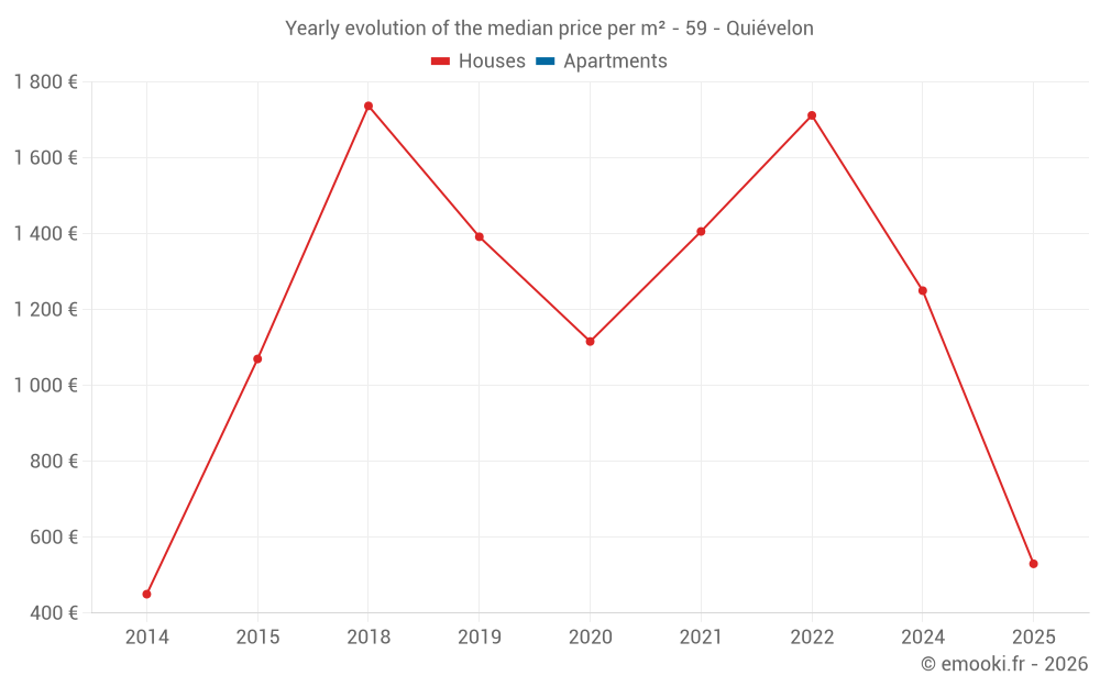 Yearly evolution of the median price per m² - 59 - Quiévelon