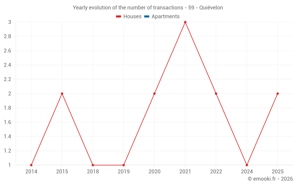 Yearly evolution of the number of transactions - 59 - Quiévelon
