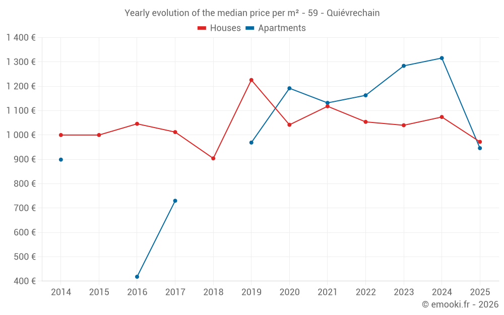 Yearly evolution of the median price per m² - 59 - Quiévrechain