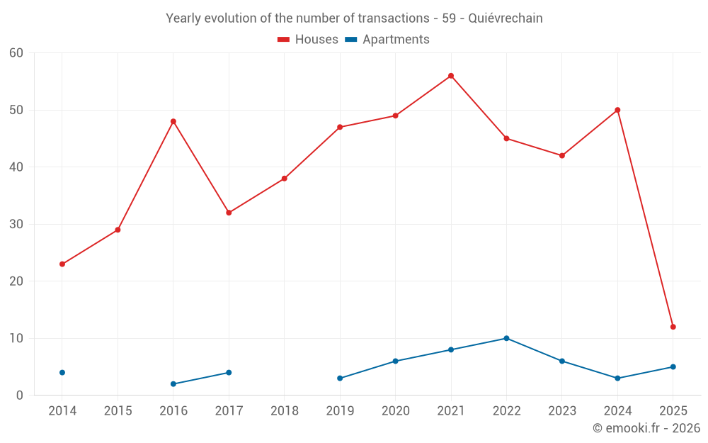 Yearly evolution of the number of transactions - 59 - Quiévrechain