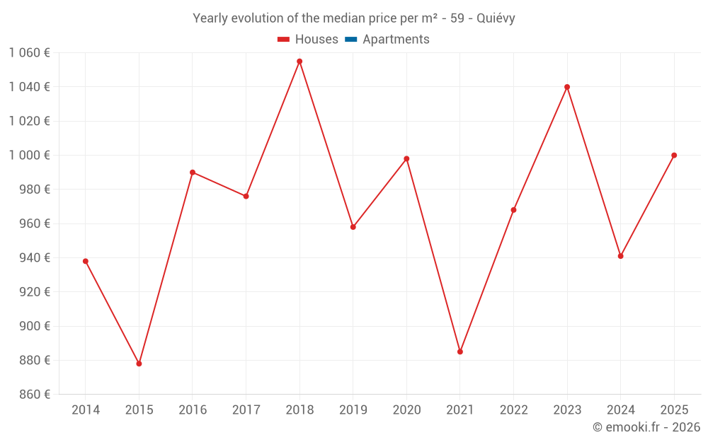 Yearly evolution of the median price per m² - 59 - Quiévy