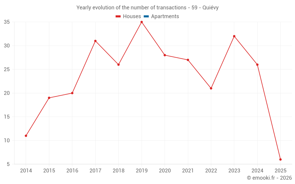 Yearly evolution of the number of transactions - 59 - Quiévy