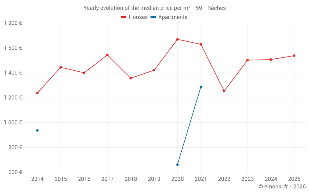 Yearly evolution of the median price per m² - 59 - Râches