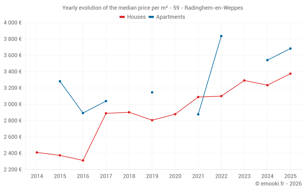Yearly evolution of the median price per m² - 59 - Radinghem-en-Weppes