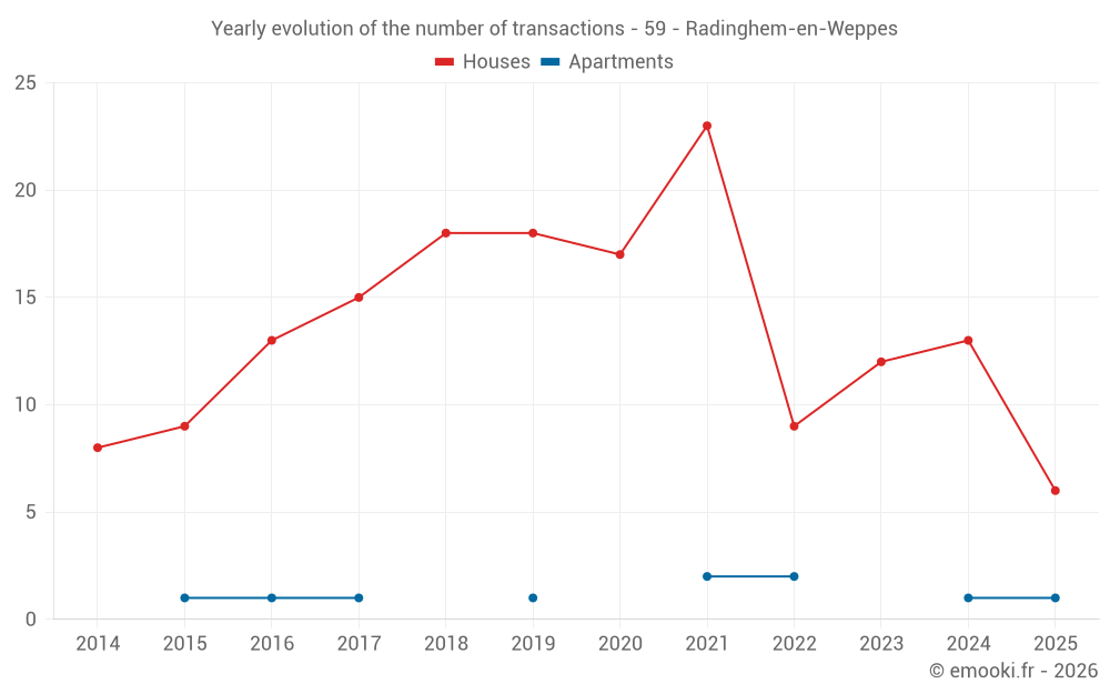 Yearly evolution of the number of transactions - 59 - Radinghem-en-Weppes