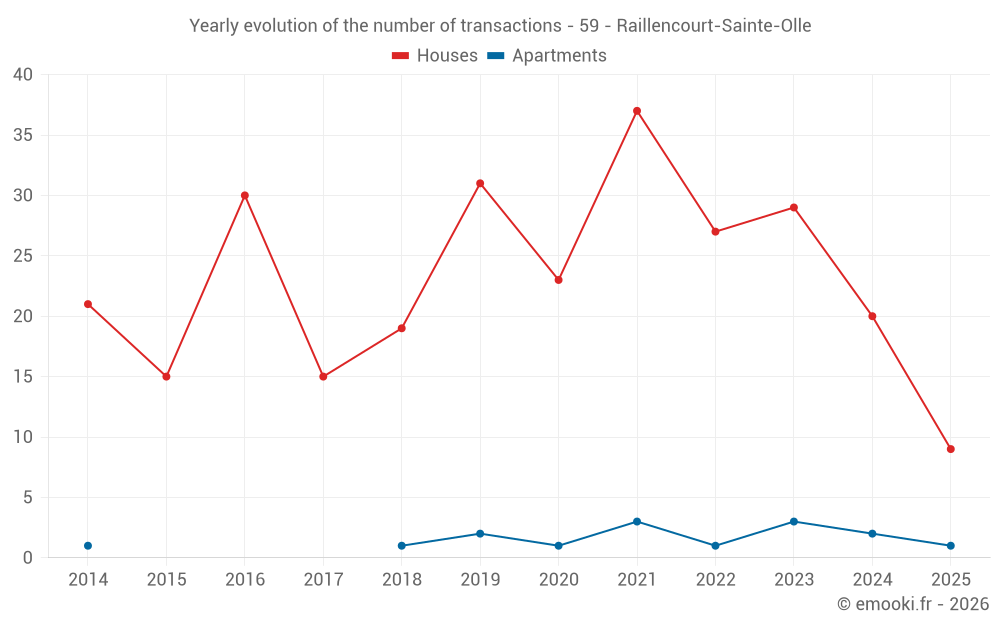 Yearly evolution of the number of transactions - 59 - Raillencourt-Sainte-Olle