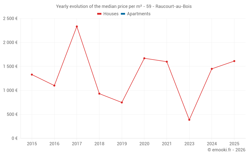Yearly evolution of the median price per m² - 59 - Raucourt-au-Bois