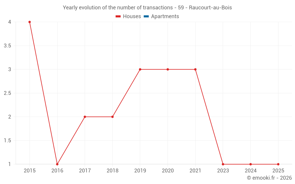 Yearly evolution of the number of transactions - 59 - Raucourt-au-Bois