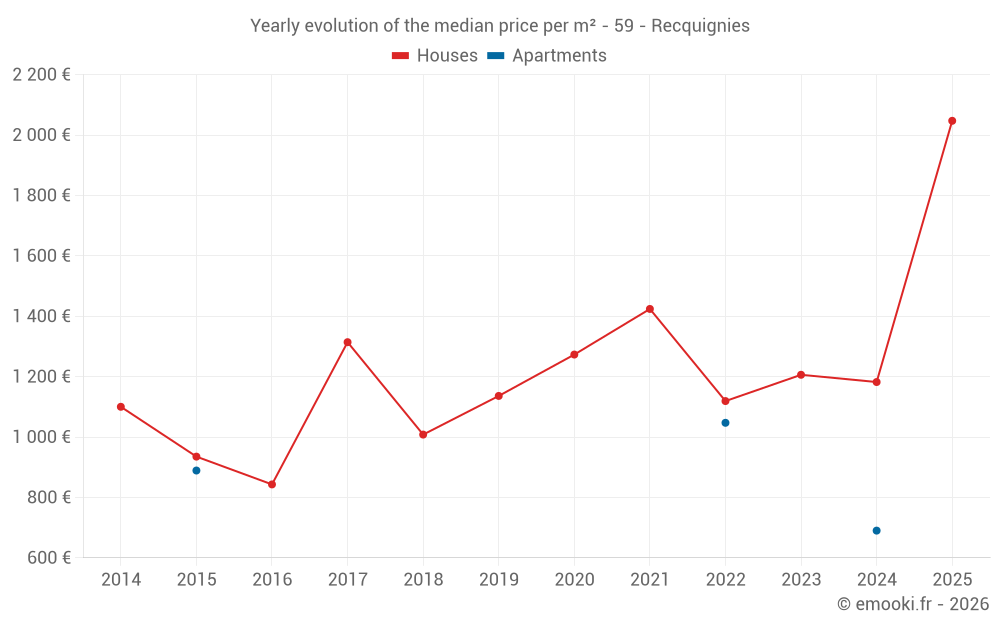 Yearly evolution of the median price per m² - 59 - Recquignies