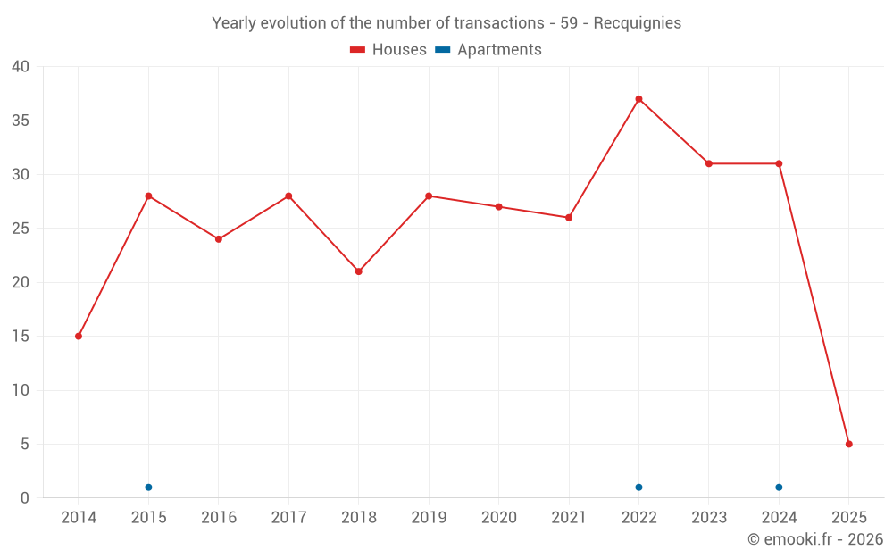 Yearly evolution of the number of transactions - 59 - Recquignies