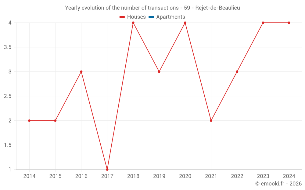 Yearly evolution of the number of transactions - 59 - Rejet-de-Beaulieu
