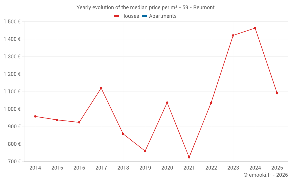 Yearly evolution of the median price per m² - 59 - Reumont