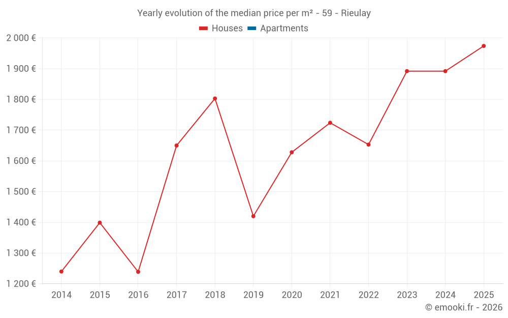 Yearly evolution of the median price per m² - 59 - Rieulay