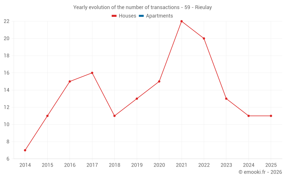 Yearly evolution of the number of transactions - 59 - Rieulay