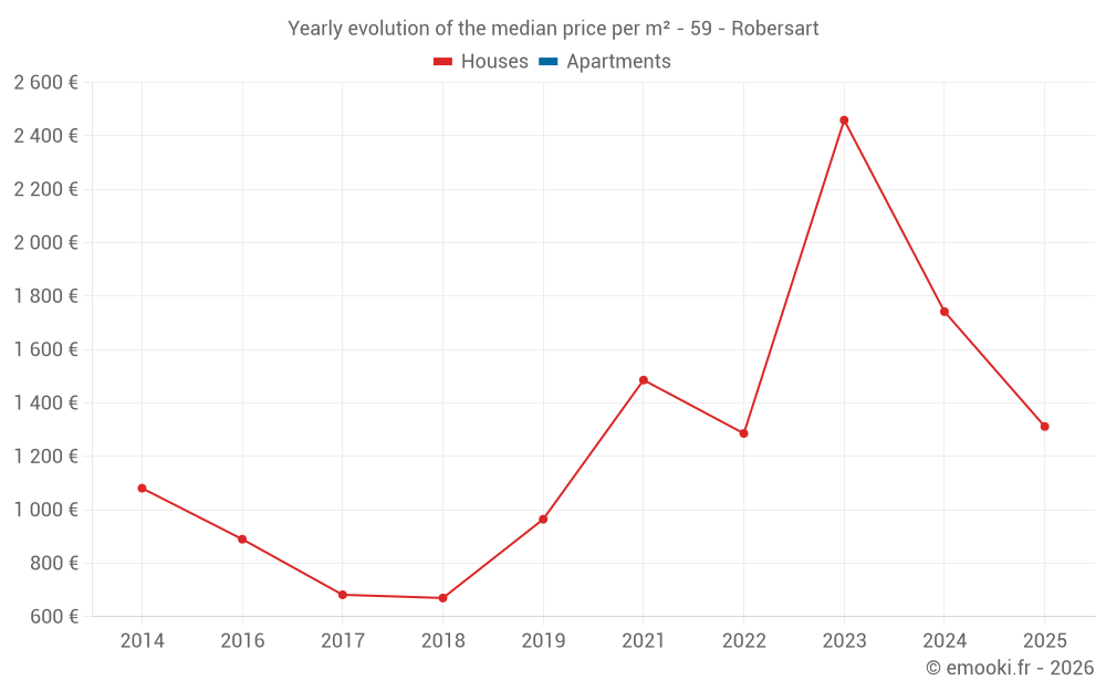 Yearly evolution of the median price per m² - 59 - Robersart