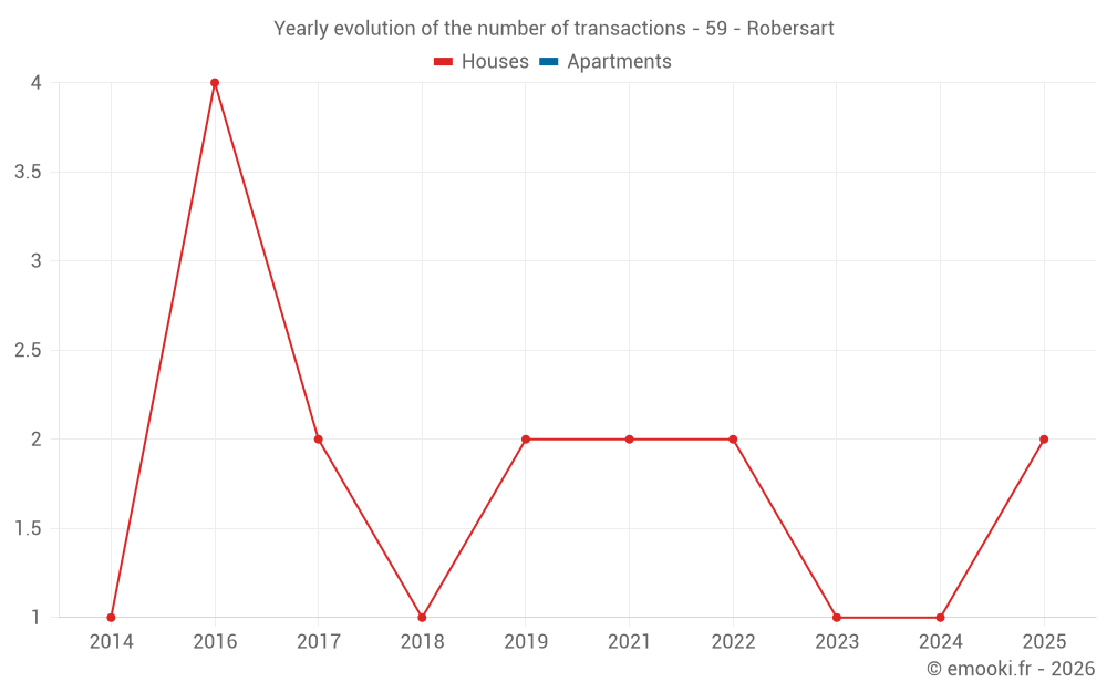 Yearly evolution of the number of transactions - 59 - Robersart