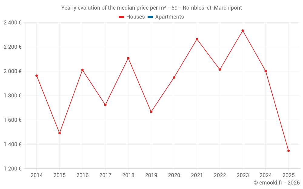 Yearly evolution of the median price per m² - 59 - Rombies-et-Marchipont