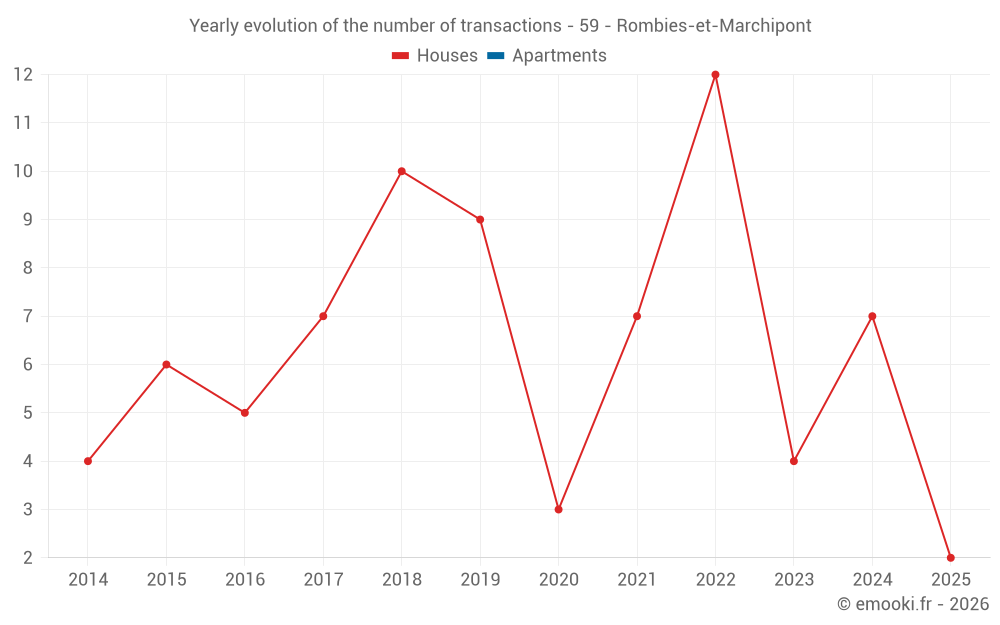 Yearly evolution of the number of transactions - 59 - Rombies-et-Marchipont