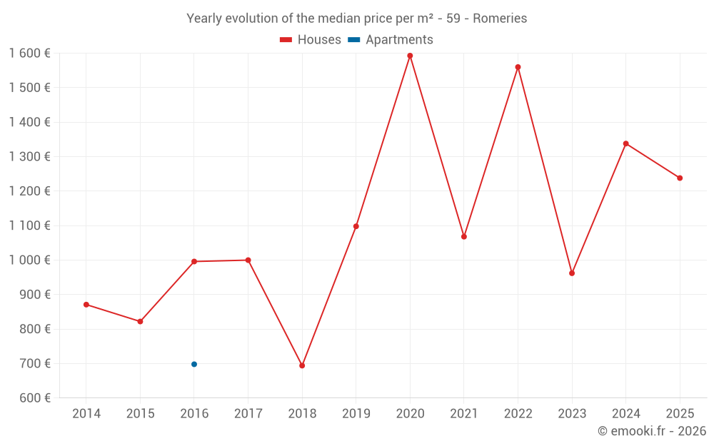 Yearly evolution of the median price per m² - 59 - Romeries