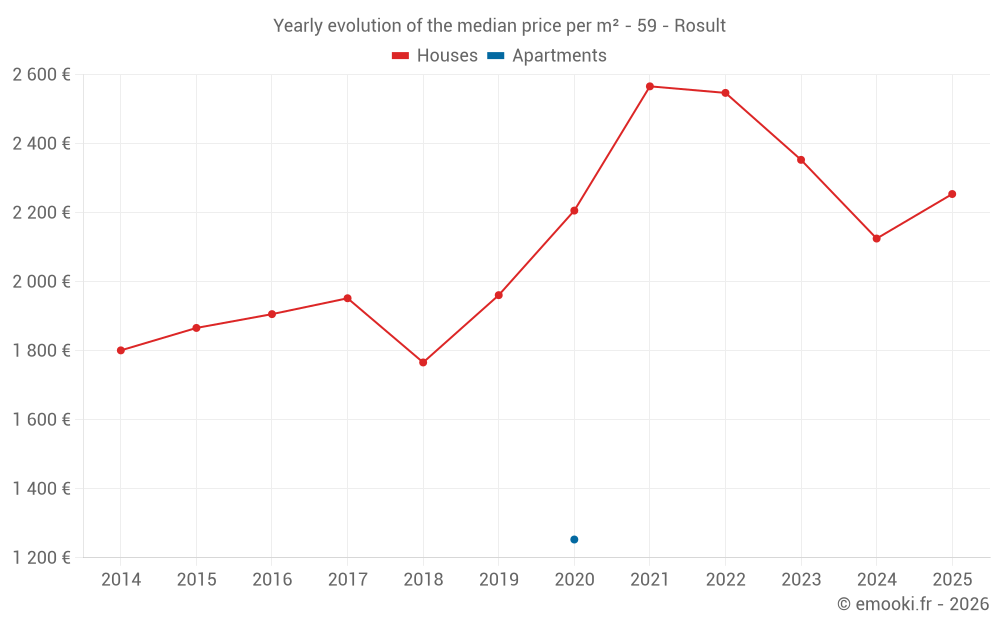 Yearly evolution of the median price per m² - 59 - Rosult