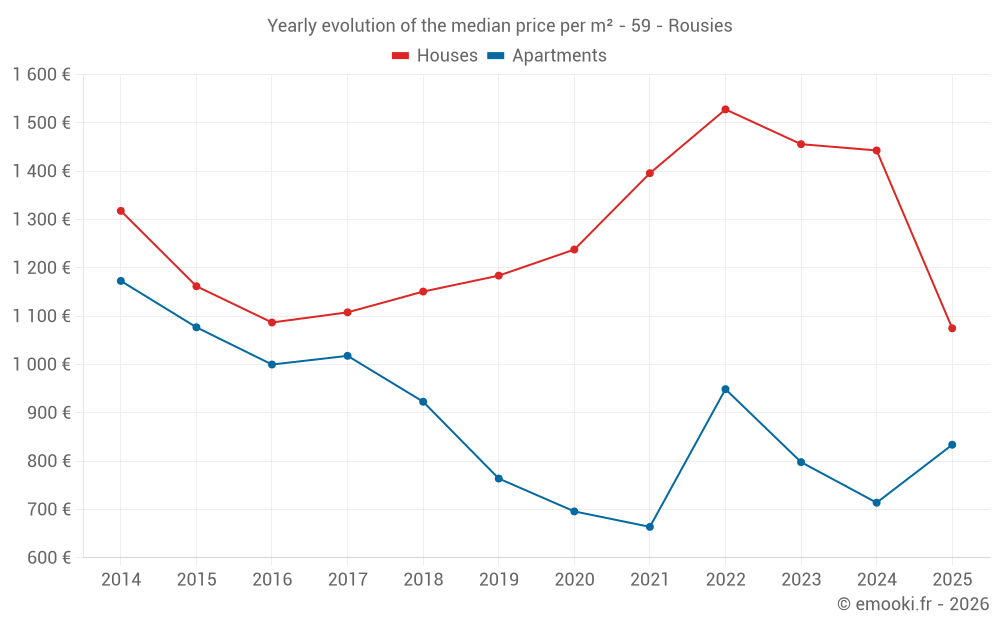 Yearly evolution of the median price per m² - 59 - Rousies
