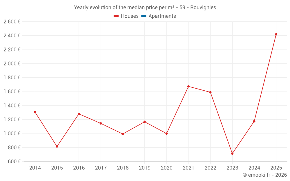 Yearly evolution of the median price per m² - 59 - Rouvignies