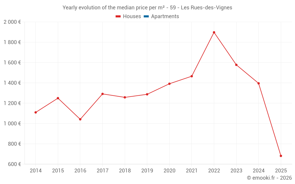 Yearly evolution of the median price per m² - 59 - Les Rues-des-Vignes