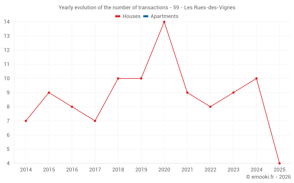 Yearly evolution of the number of transactions - 59 - Les Rues-des-Vignes