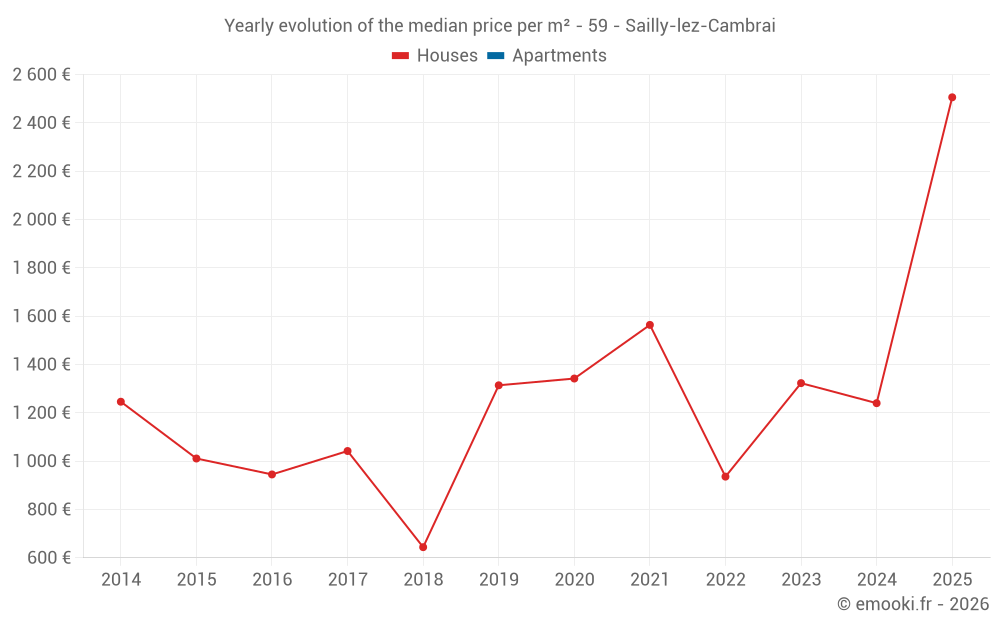 Yearly evolution of the median price per m² - 59 - Sailly-lez-Cambrai
