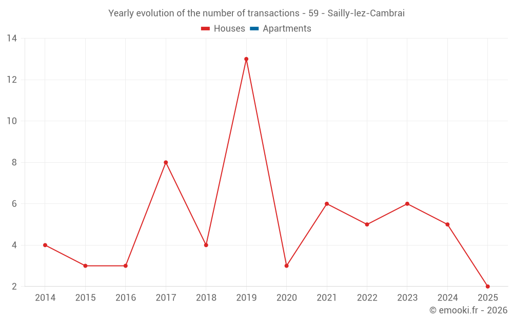 Yearly evolution of the number of transactions - 59 - Sailly-lez-Cambrai